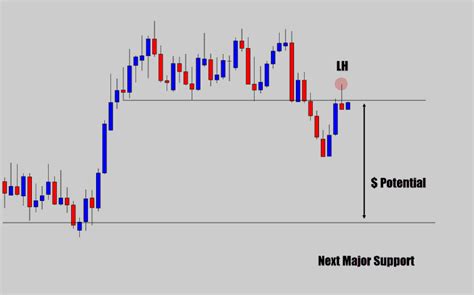 Price Action Strategies for