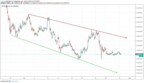 Spot Trading, Tron (TRX), Bitcoin SV (BSV)
