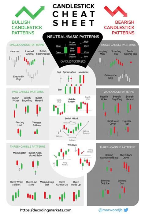 Candlestick Chart Patterns: A