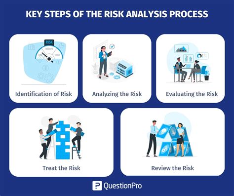 How to Conduct Risk